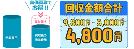 買取でお得に