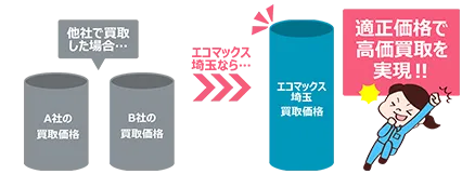 適正価格で高価買取を実現